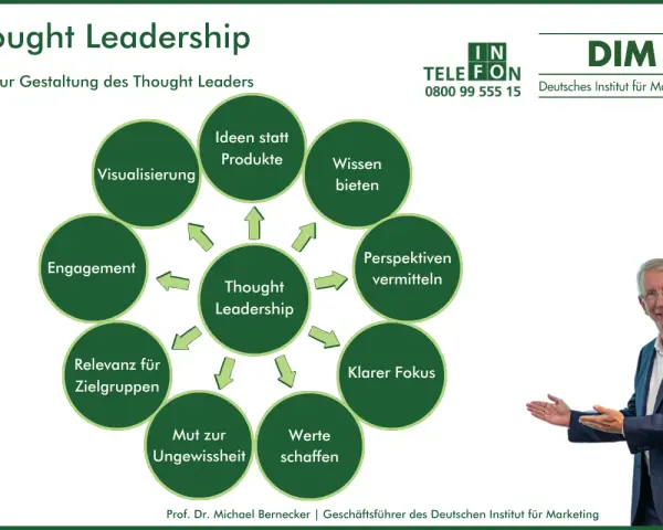 Diagramm zeigt, wie man Thought Leadership entwickelt: Ideen statt Produkte, Wissen bieten, Perspektiven vermitteln, klarer Fokus, Werte schaffen, Mut zur Ungewissheit, Relevanz für Zielgruppen, Engagement, Visualisierung.