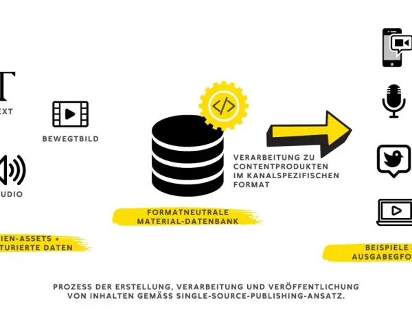 Ein Publisher verarbeitet Text, Audio und Bewegtbild in einer formatneutralen Datenbank zu kanal­spezifischen Produkten für verschiedene Ausgabegformate.