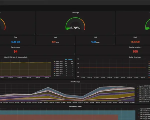 Kubernetes dashboard showing memory, CPU, and filesystem usage, with container visibility and running pods/containers.