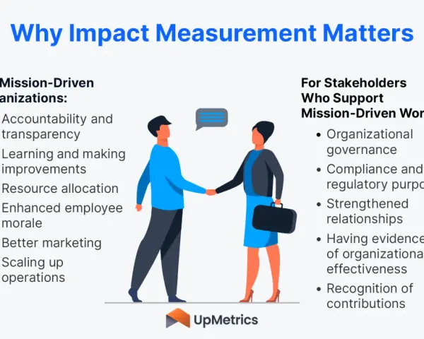 Illustration showing two people shaking hands, symbolizing collaboration for nonprofit impact measurement. Lists benefits for organizations and stakeholders.