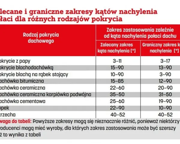 Tabela: zalecane i graniczne kąty nachylenia dachu dla pokryć: papy, blachodachówki, dachówki ceramicznej, łupka i strzechy.