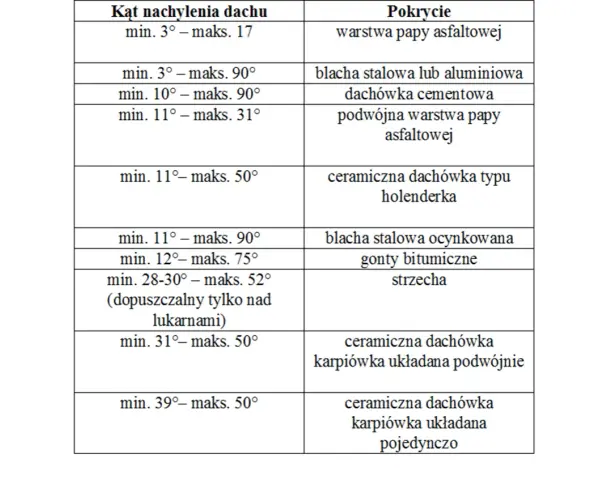Tabela: kąt nachylenia dachu i typy pokrycia dachowego. Od papy asfaltowej po dachówkę karpiówkę, każdy kąt ma swoje zastosowanie.