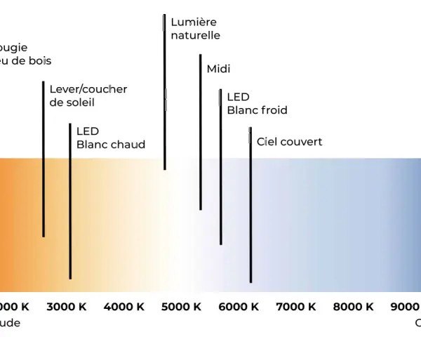 Graphique illustrant le spectre de couleurs des sources lumineuses, du feu de bois (chaud) au ciel bleu (froid), pour le réglage du **balance des blancs**.