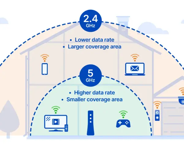 Ilustracja pokazuje, co to jest WiFi: sygnał 2.4 GHz o większym zasięgu i niższej prędkości oraz 5 GHz o mniejszym zasięgu i wyższej prędkości, łączący urządzenia w domu.