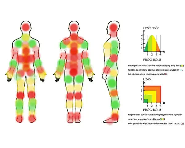 Mapa bólu przy tatuowaniu: ręce i nogi są czerwone, co oznacza, że tatuaż boli.