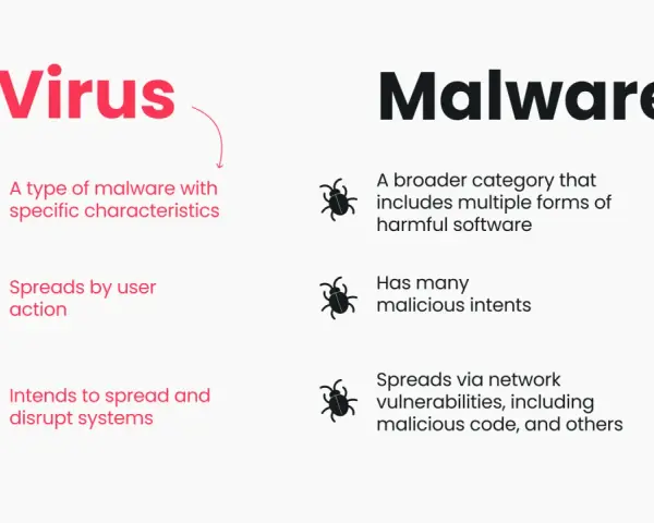 Comparación entre virus y malware. Un virus es un tipo de malware que se propaga por acción del usuario, mientras que el malware es una categoría más amplia de software dañino.