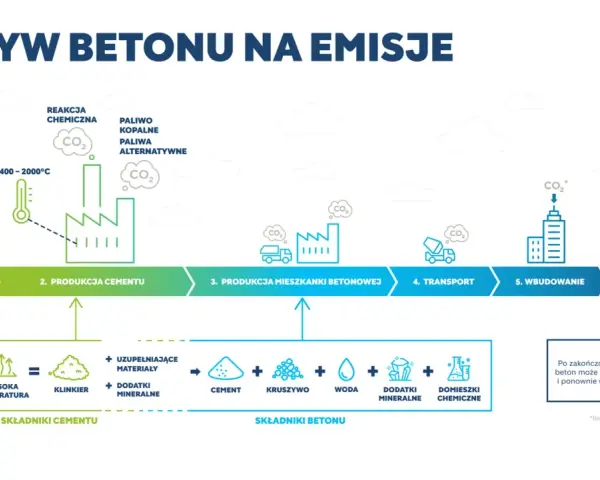 Schemat cyklu życia betonu, od wydobycia surowca po koniec życia, z uwzględnieniem emisji CO₂. LZO.