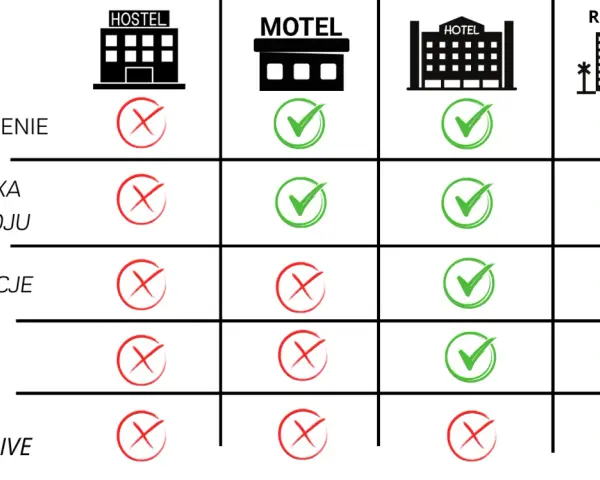 Porównanie ofert: hostel, motel, hotel, resort. Sprawdź, co oferuje każdy typ **inn**.