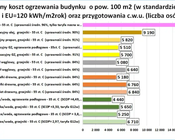 Porównanie rocznych kosztów ogrzewania domu 100m2. Sprawdź, jakie ogrzewanie do domu będzie najtańsze: pompy ciepła, kotły gazowe, węglowe, na drewno, olejowe czy elektryczne.