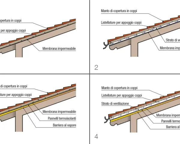 Illustrazioni di diverse tipologie di tetti a falde con strati di copertura, isolamento e ventilazione.