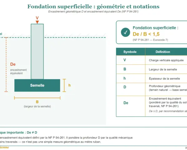 Schéma illustrant la **semelle de fondation dimension** avec ses notations : profondeur géométrique (D), largeur (B), épaisseur (h) et encastrement équivalent (De).