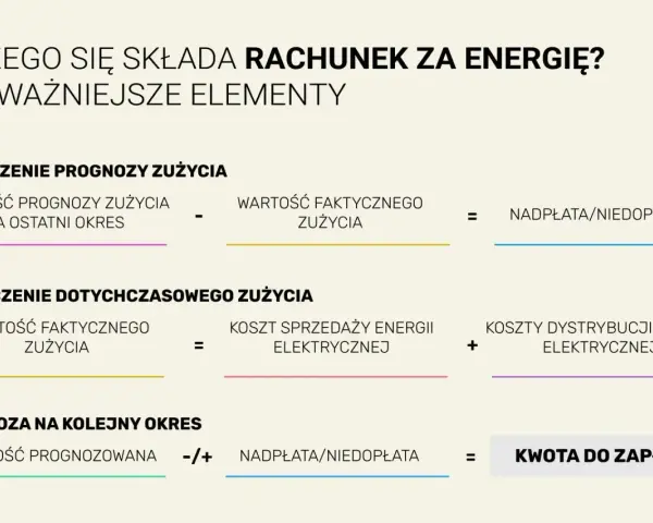 Rozliczenie prognozy zużycia energii, rozliczenie dotychczasowego zużycia i prognoza na kolejny okres. Może to prowadzić do dziwnie wysokiego rachunku za prąd.