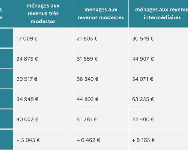 Tableau du bareme mpr indiquant les revenus selon la taille du ménage et la catégorie de revenus.