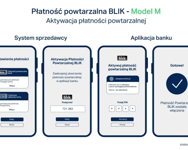 Jak płacić blikiem? Schemat aktywacji płatności powtarzalnej BLIK krok po kroku na ekranach telefonów.