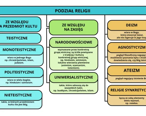 Podział religii: teistyczne (monoteistyczne jak judaizm, chrześcijaństwo, islam), politeistyczne, nieteistyczne; narodowościowe i uniwersalistyczne.