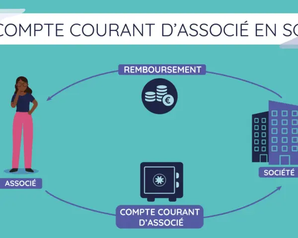 Schéma illustrant le remboursement d'un compte courant d'associé : un associé, une société, un coffre-fort et des pièces.