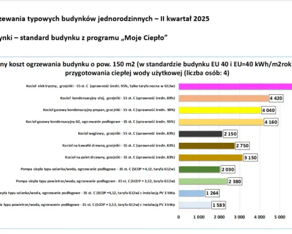 Pompa ciepła czy gaz 2026? Które ogrzewanie wygrywa na lata?