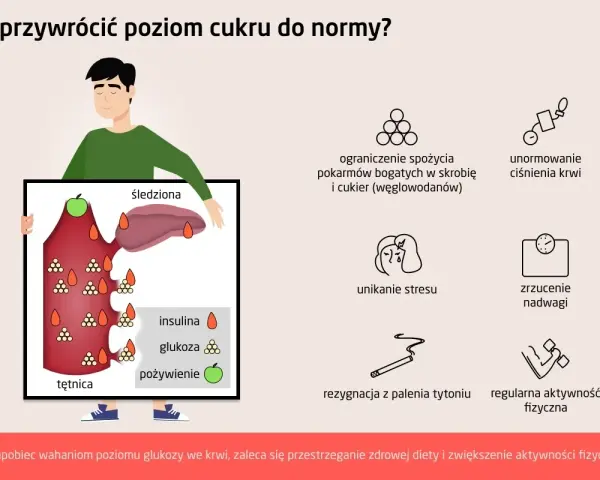 Ilustracja pokazuje, jak utrzymać prawidłowy **poziom cukru we krwi** poprzez dietę, aktywność fizyczną i unikanie stresu.
