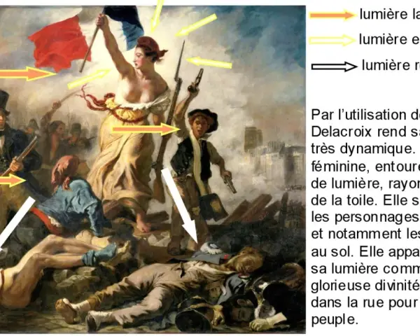 La Liberté guidant le peuple tableau : une femme brandit le drapeau tricolore, entourée de combattants et de corps gisant au sol.