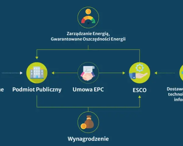 Schemat pokazuje, jak środki unijne, podmiot publiczny i ESCO współpracują w celu zarządzania energią. Wynagrodzenie zależy od oszczędności, co wpływa na czyste powietrze i dochód netto czy brutto.