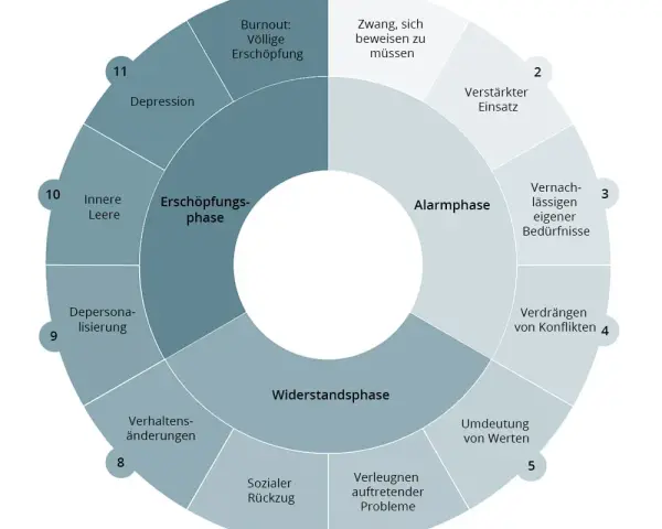 Burnout Diagnostik München: Fachliche Hilfe und individuelle Ansätze