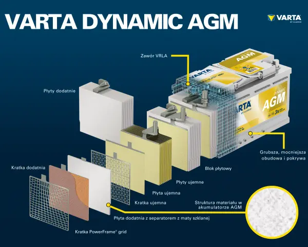Wybór akumulatora: AGM, EFB, Start-Stop. Uniknij błędów!