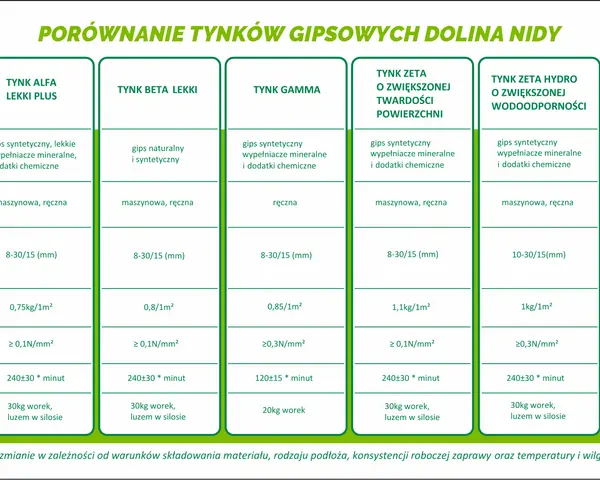 Porównanie tynków gipsowych: skład, aplikacja, zużycie, przyczepność, czas obróbki i opakowanie różnych rodzajów tynku.