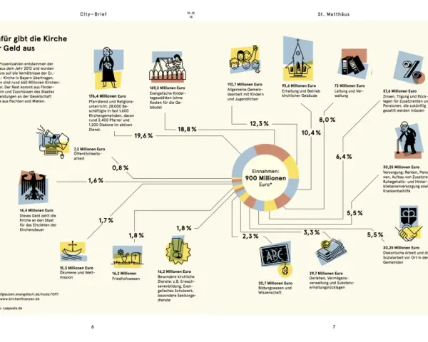 Die Grafik zeigt die Verwendung der Kirchensteuer: 900 Mio. Euro Einnahmen fließen in Pfarrdienste, Kinderbetreuung, Gebäudeerhalt, Verwaltung und mehr.