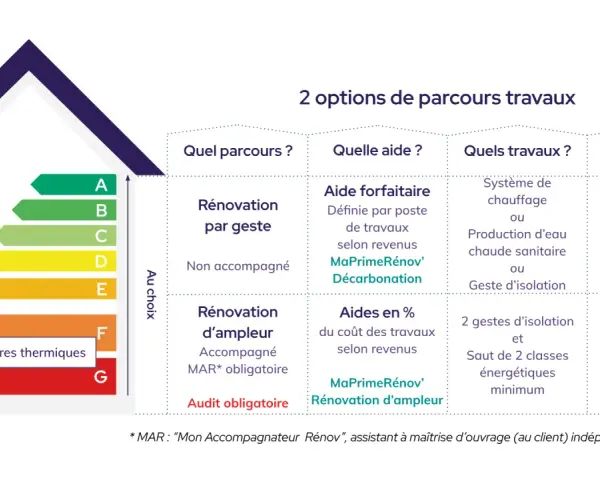 Tableau comparatif des parcours de travaux pour la prime sonergia : rénovation par geste ou d'ampleur, aides forfaitaires ou en %, travaux et éligibilité.