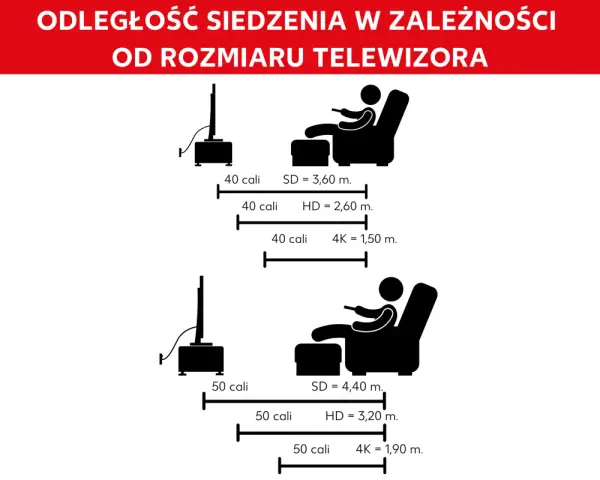 Zalecana odległość od tv dla 40-calowego ekranu SD to 3,60 m, HD 2,60 m, a 4K 1,50 m. Dla 50 cali: SD 4,40 m, HD 3,20 m, 4K 1,90 m.