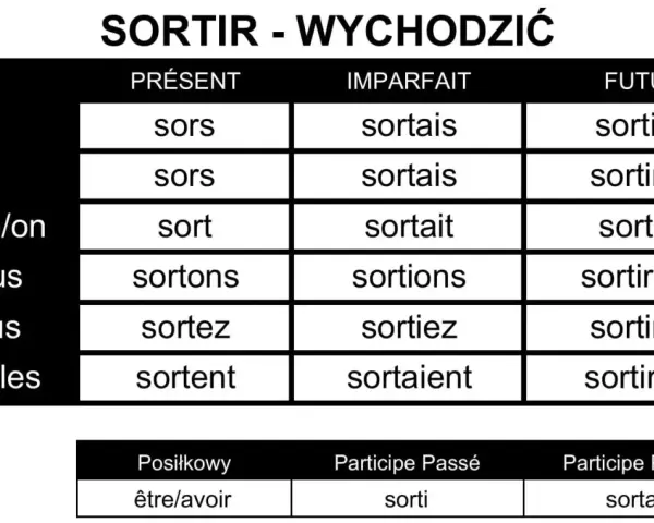 Tabela odmiana czasownika "sortir" (wychodzić) w języku francuskim, prezentująca formy w czasach Présent, Imparfait, Futur, oraz imiesłowy.