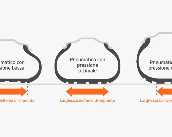 Confronto tra pneumatici: bassa pressione, pressione ottimale e pressione elevata. La pressione pneumatici influisce sulla larghezza dell'area di impronta.