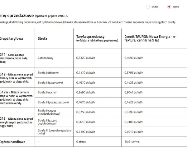 Tabela cen prądu TAURON dla prosumenta. Rozliczenie roczne uwzględnia różne taryfy i strefy czasowe.