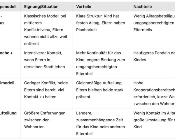 Tabelle vergleicht Umgangsmodelle für Kinder nach Trennung, z.B. 14-Tage-Rhythmus. Wichtige Infos für den Umgangsregelung-Gericht.