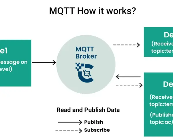 Device1 sendet eine Nachricht zum MQTT Broker auf dem topic:temp/level. Device2 und Device3 abonnieren dieses topic.