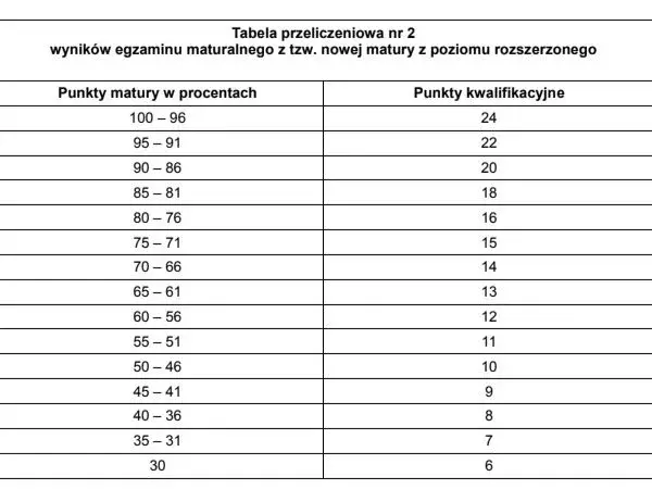 Fizjoterapia: Matura? Jakie przedmioty i progi na studia?