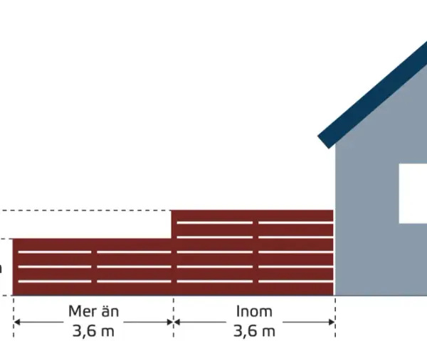 Illustration visar hur man kan bygga plank. Planket är 1,8 m högt och 1,2 m högt. Avståndet till huset är mer än 3,6 m.