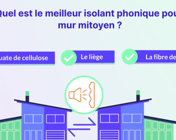 Quel est le meilleur isolant phonique pour mur mitoyen ? La ouate de cellulose, le liège et la fibre de bois sont présentés comme options.