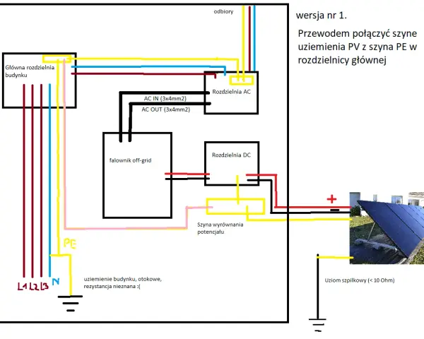 Schemat instalacji fotowoltaicznej off-grid z falownikiem. Widoczny uziom szpilkowy (< 10 Ohm) zapewniający bezpieczeństwo.