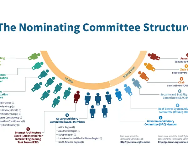 Diagram of the Nominating and Governance Committee structure, showing voting and non-voting members from various ICANN constituencies.