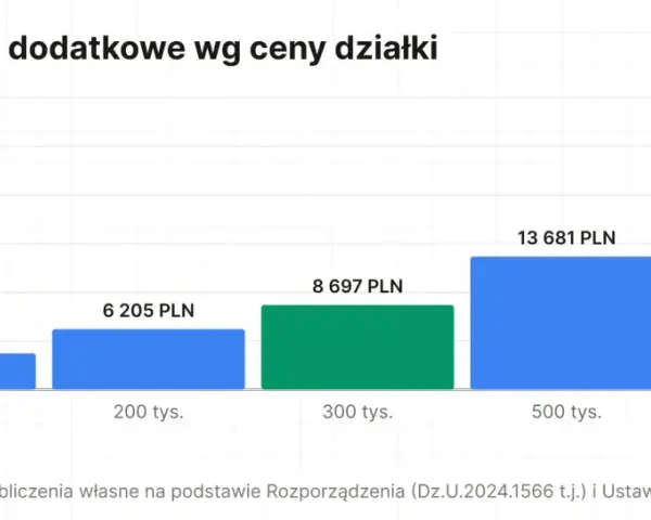 Wykres słupkowy pokazuje, jak rosną koszty notarialne przy zakupie działki wraz z jej ceną. Od 3713 zł dla działki za 100 tys. zł do 26141 zł dla działki za 1 mln zł.