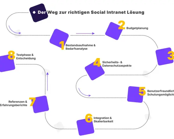 Der Weg zur richtigen Social Intranet Lösung: Von der Bedarfsanalyse über Budgetplanung und Funktionsvergleich bis zur Testphase.