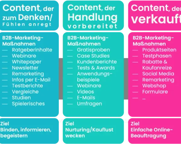 B2B Social Media Strategie: Content, der gesehen wird, zum Denken anregt, Handlung vorbereitet und verkauft. Ziel: Kundenbindung.