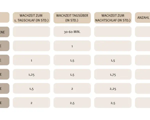 Tabelle zeigt Schlafzeiten für Babys. Für babyschlaf 3 monate: 1 Std. Tagschlaf, 1,5 Std. Nachtschlaf, 4 Schläfchen.