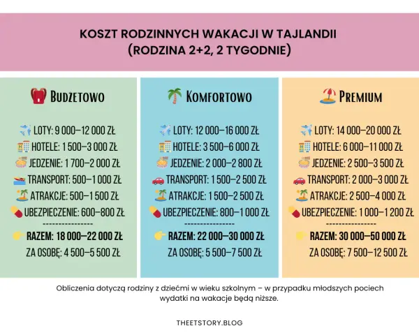 Czy Tajlandia jest droga? Porównanie kosztów wakacji dla rodziny 2+2 na 2 tygodnie: budżetowo (18-22 tys. zł), komfortowo (22-30 tys. zł), premium (30-50 tys. zł).