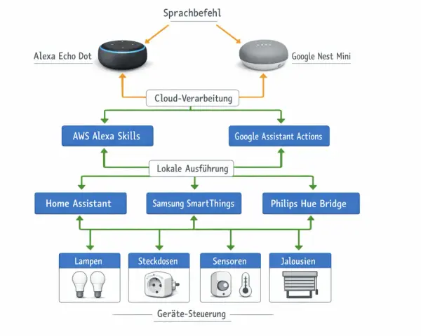 Das Diagramm zeigt, was Alexa ist: Ein Sprachbefehl wird über die Cloud verarbeitet und kann lokale Geräte wie Lampen steuern.