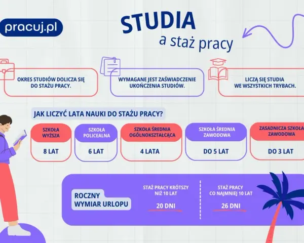 Urlop po studiach magisterskich – ile dni przysługuje i jak to obliczyć?
