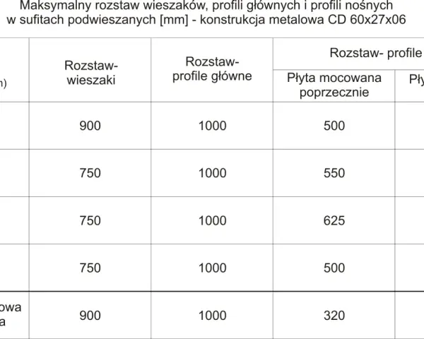 Tabela pokazuje, co ile wieszaki es dla różnych płyt gipsowych i profili w sufitach podwieszanych.