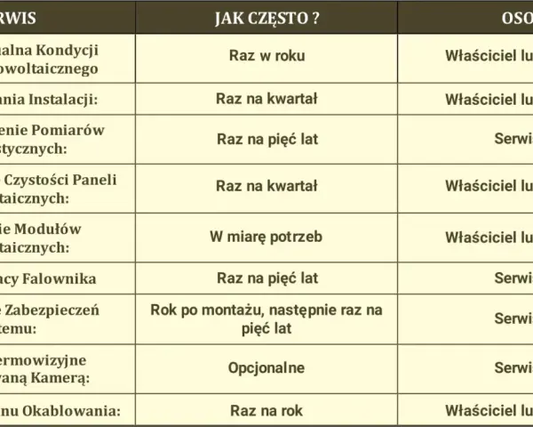 Tabela z harmonogramem przeglądów i konserwacji, kluczowa dla efektywnego **serwisu paneli fotowoltaicznych**. Określa czynności, częstotliwość i odpowiedzialność.