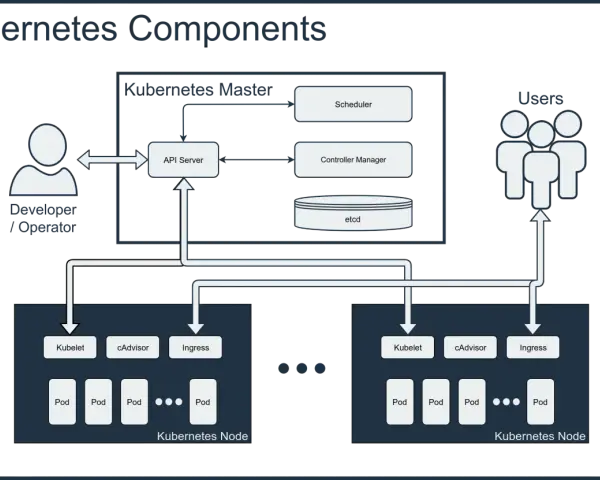 Kubernetes-Komponenten: Master, Nodes mit Kubelet, cAdvisor, Ingress und Pods. Ein Developer/Operator interagiert mit dem API Server. Das erklärt, was Kubernetes ist.